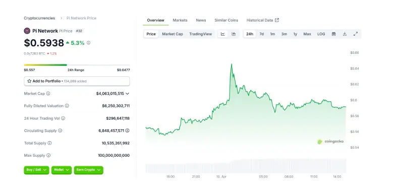Pi Coin 24 Hours Chart Pi Coin 24 Hours Chart