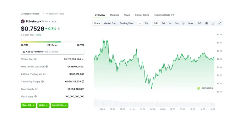 Pi Coin 24 Hours Chart Pi Coin 24 Hours Chart