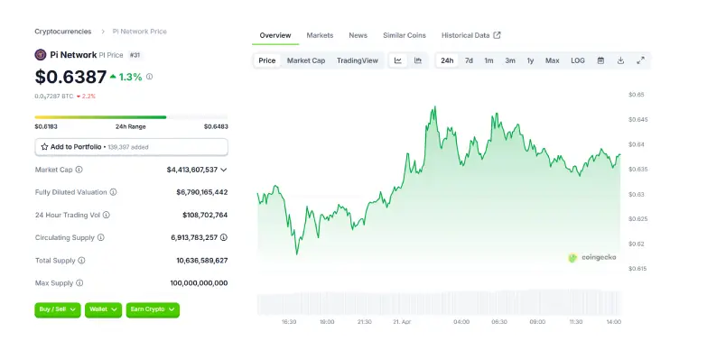 Pi Coin 24 Hours Chart 