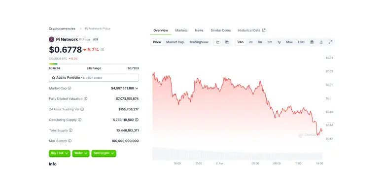 Pi Coin 24 Hours Chart