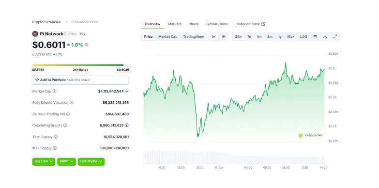 Pi Network Token 24 Hours Chart