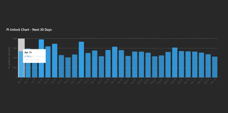 Pi Network Token Unlock Data for the next 30 days Pi Network Token Unlock Data for the next 30 days