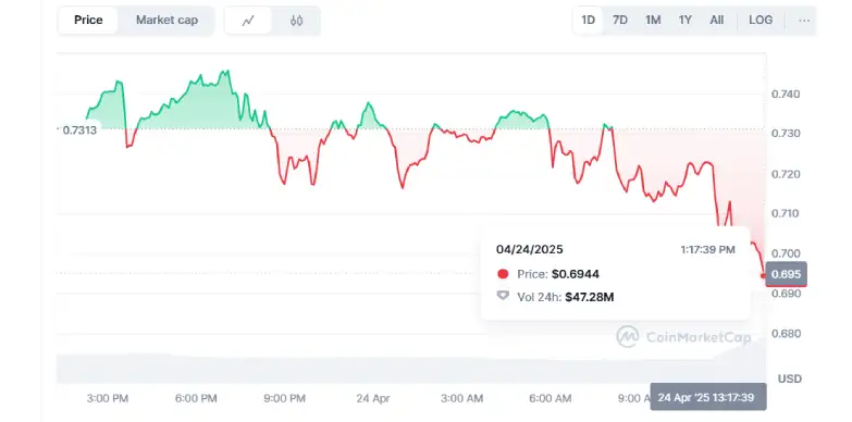 SNX Crypto Price - Coinmarketcap Chart