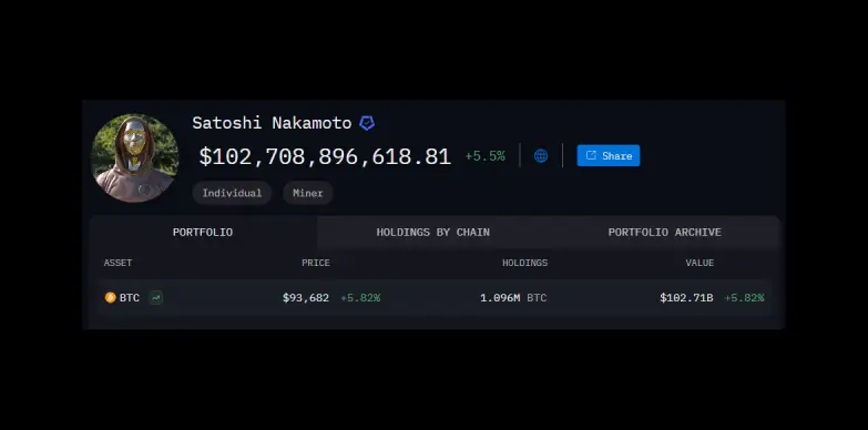 Satoshi Nakamoto's Bitcoin holdings surpass $100 billion Satoshi Nakamoto's Bitcoin holdings surpass $100 billion