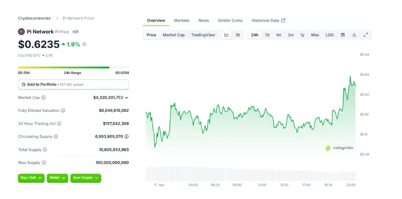 Pi Network Token 24 Hours Chart Pi Network Token 24 Hours Chart