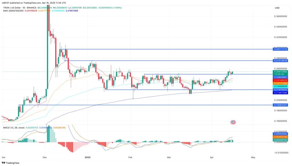 Tron price Chart Tron price Chart