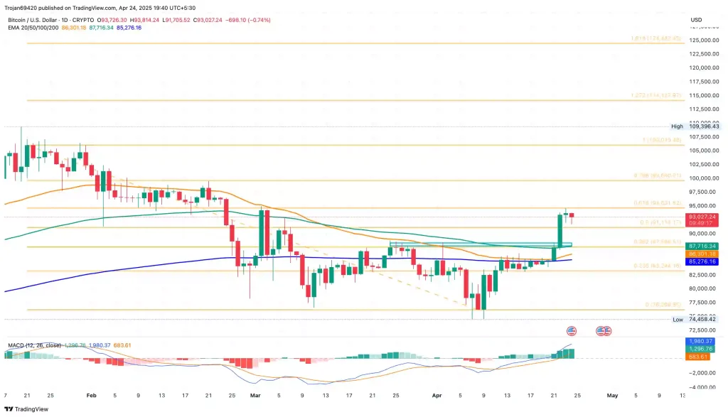 Bitcoin Price Chart