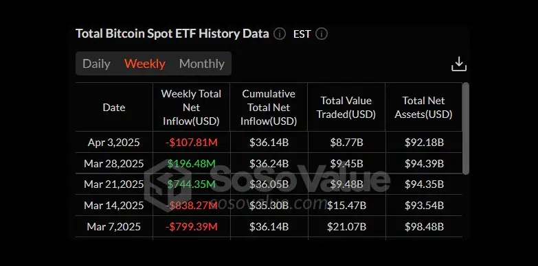 Weekly report by SoSoValue