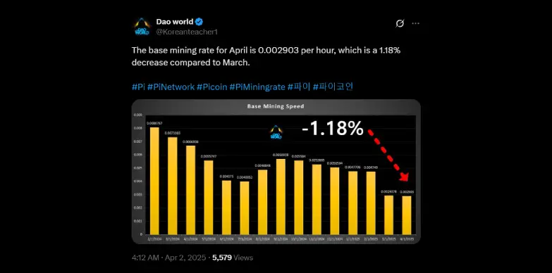 X user DAO World reports decline in mining rate of Pi Coin