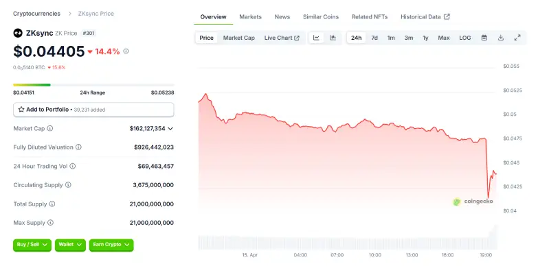 ZK Token 24 Hours Chart