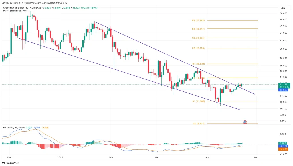 Chainlink Price Chart Analysis