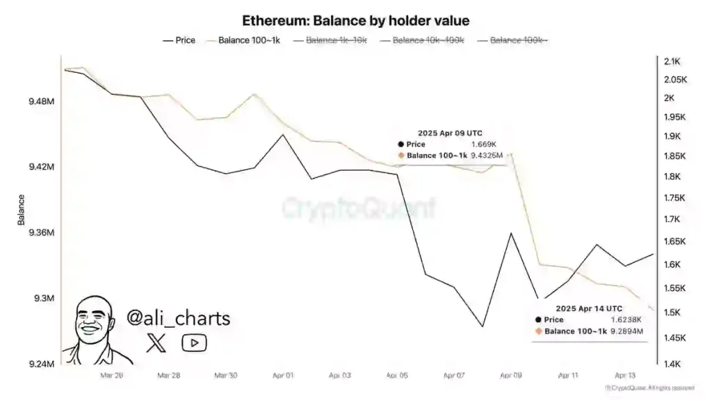 Ethereum Balance by holder value