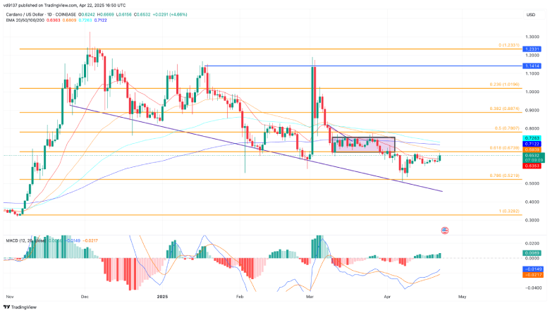 Cardano price chart analysis