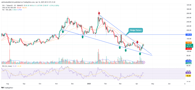 Solana Price and forecast analysis