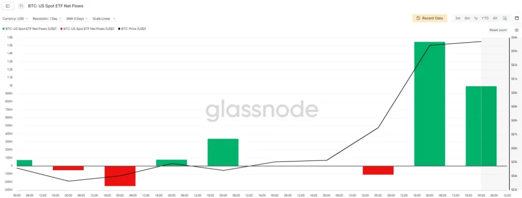 Bitcoin US ETF Net Flows (Source: Glassnode)