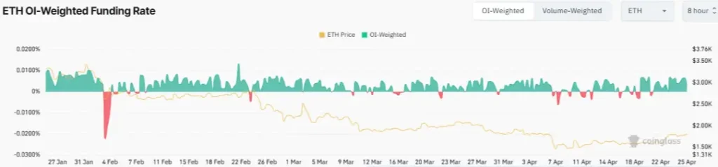 ETH/USD 8-hour Chart (Source: Coinglass)