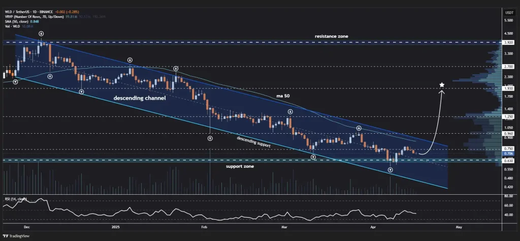 WLD token getting stronger near the center of a descending parallel channel