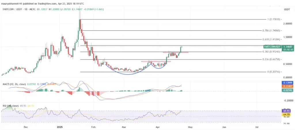 fartcoin price action