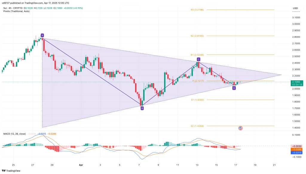 SUI Price Chart