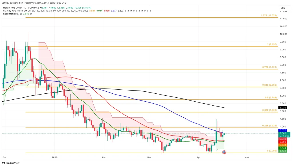 Helium Price Chart Helium Price Chart