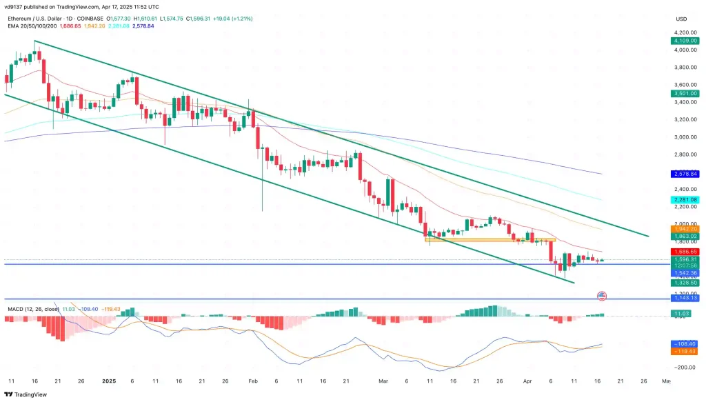 Ethereum Price Chart downtrend analysis