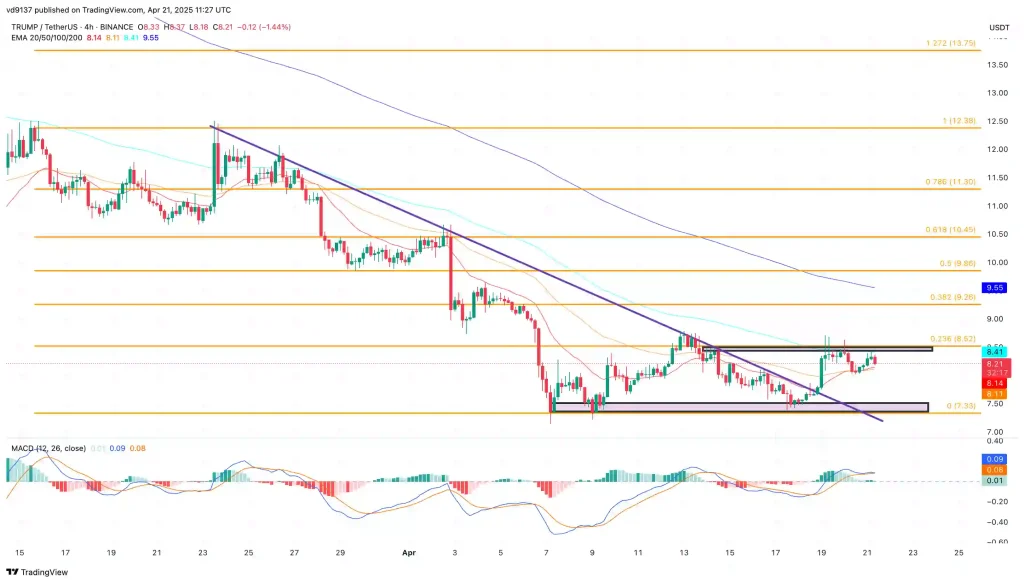 TRUMP Coin Price Chart TRUMP Coin Price Chart