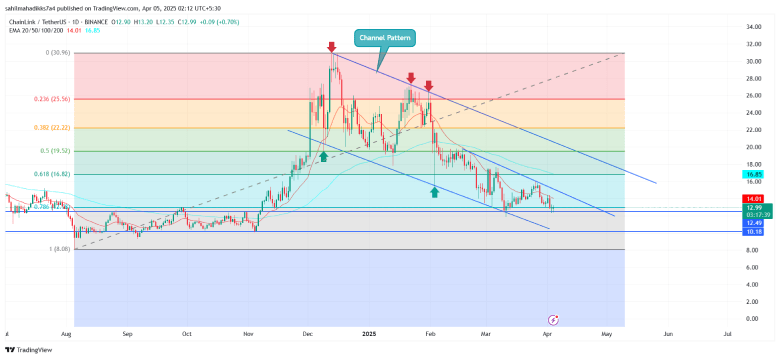 Chainlink Price Channel Pattern
