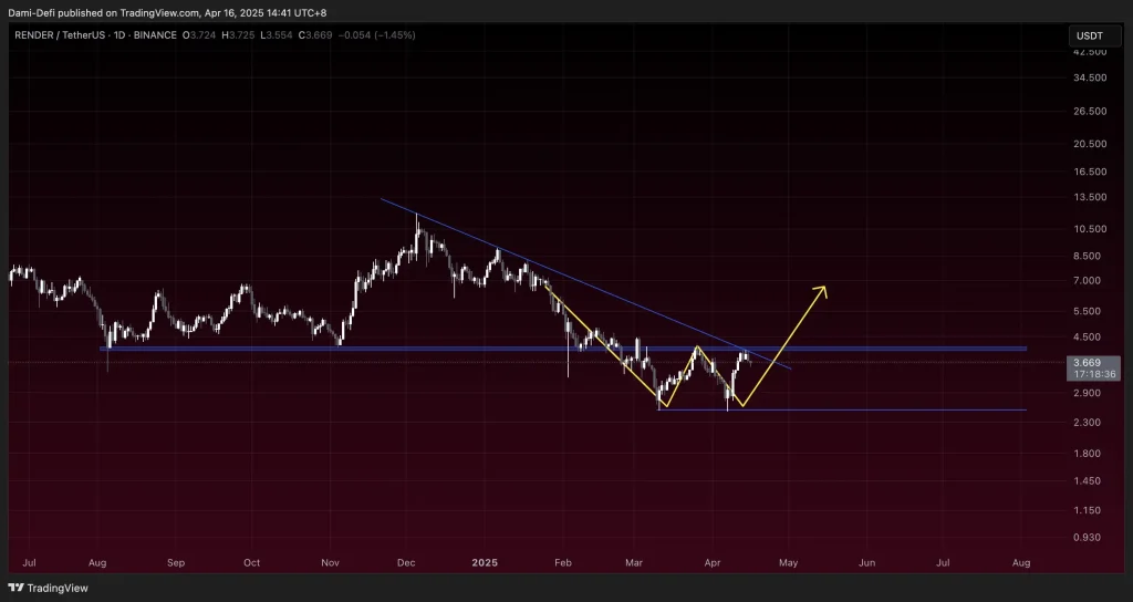 Dami-DeFi price chart analysis