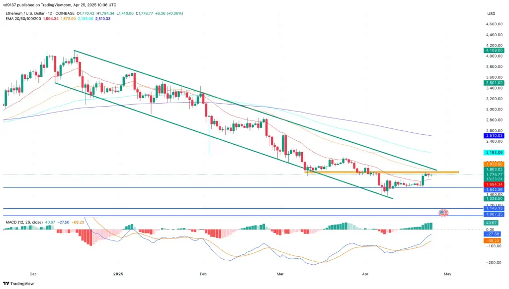 Ethereum Price Chart Ethereum Price Chart