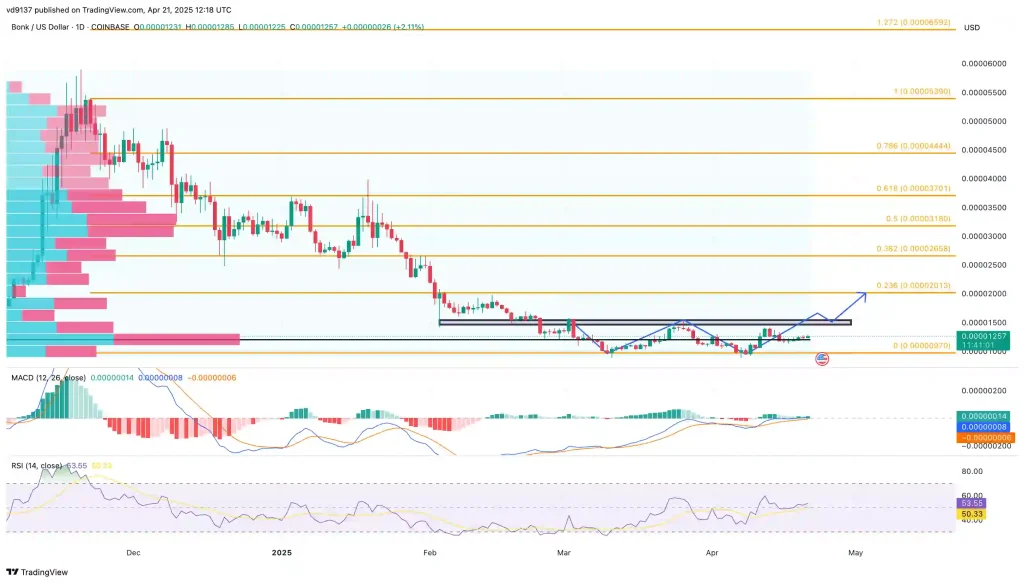 BONK Price Chart analysis BONK Price Chart analysis