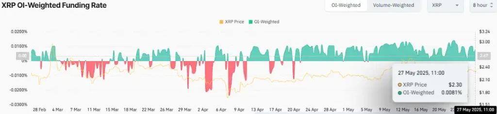 XRP OI-Weighted Funding Rate (source: CoinGlass)