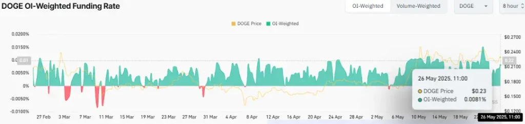 DOGE OI-Weighted Funding Rate (Source: CoinGlass)