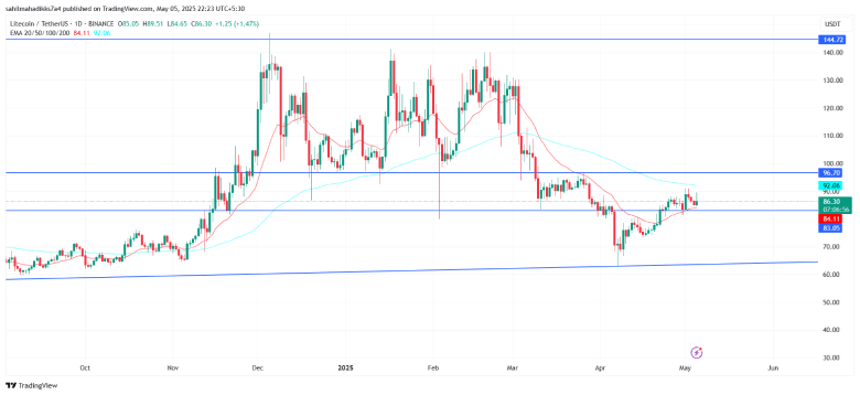 Litecoin Price chart analysis