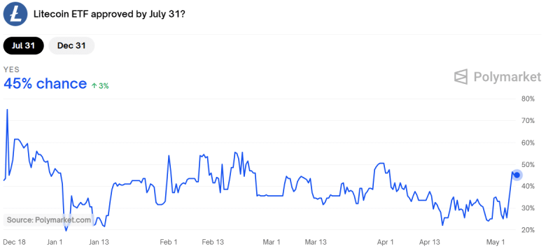Polymarket predicts a 45% chance for Litecoin ETF approval