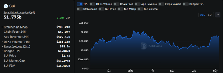 Sui Total Value Locked in DeFi Sui Total Value Locked in DeFi