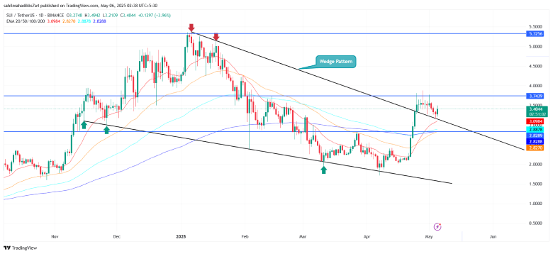 SUI price chart analysis