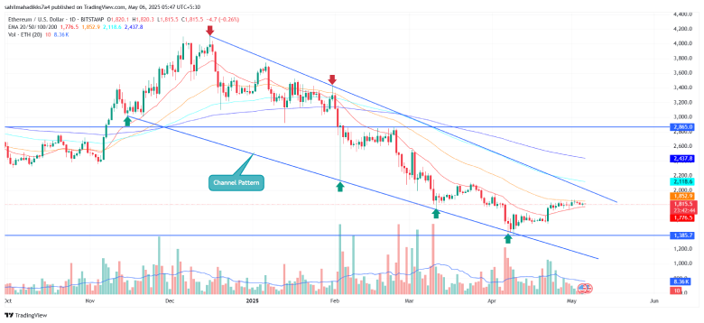 Ethereum price Channel Patterns