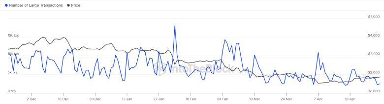 IntotheBlock: Large transactions peaked at 18.07 per day in February 2025; plummets to 2.46 IntotheBlock: Large transactions peaked at 18.07 per day in February 2025; plummets to 2.46
