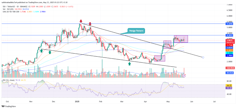 Will SUI Price Lose $3 Support After $220M Cetus Hack?