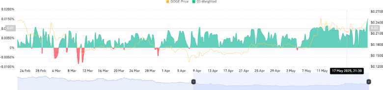 Is Dogecoin Price Ready For $0.3 Breakout?
