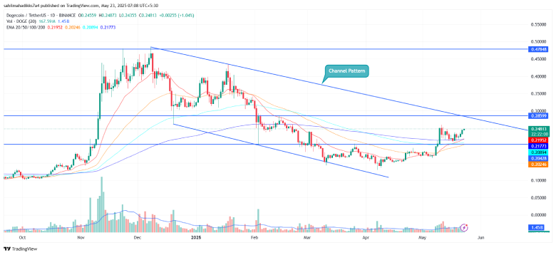 Dogecoin Price