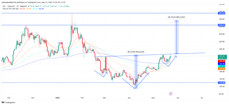 Solana Active Addresses Top 5M Ahead of Major Breakout; $250 Close?