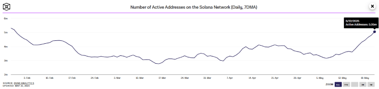 Solana active addresses