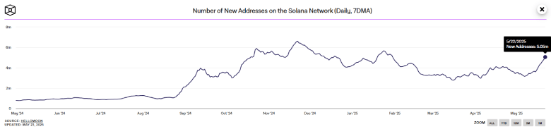 number of new addresses 