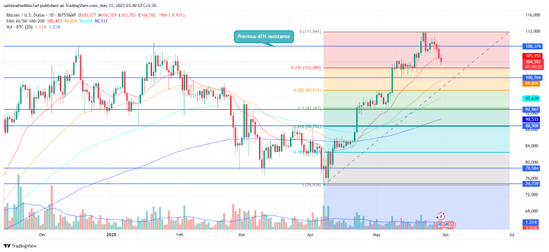 Bitcoin Price