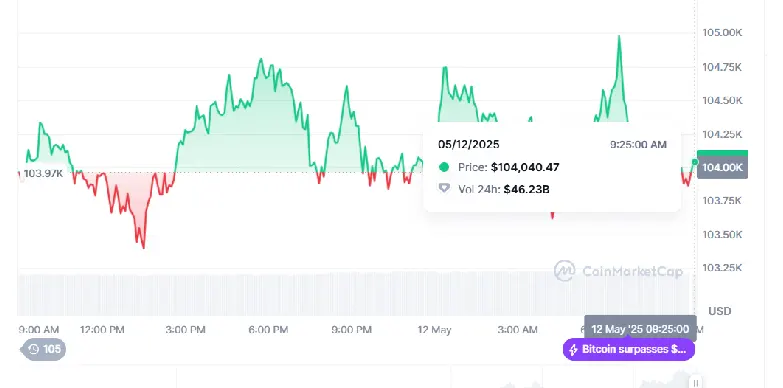Bitcoin Price Bitcoin Price