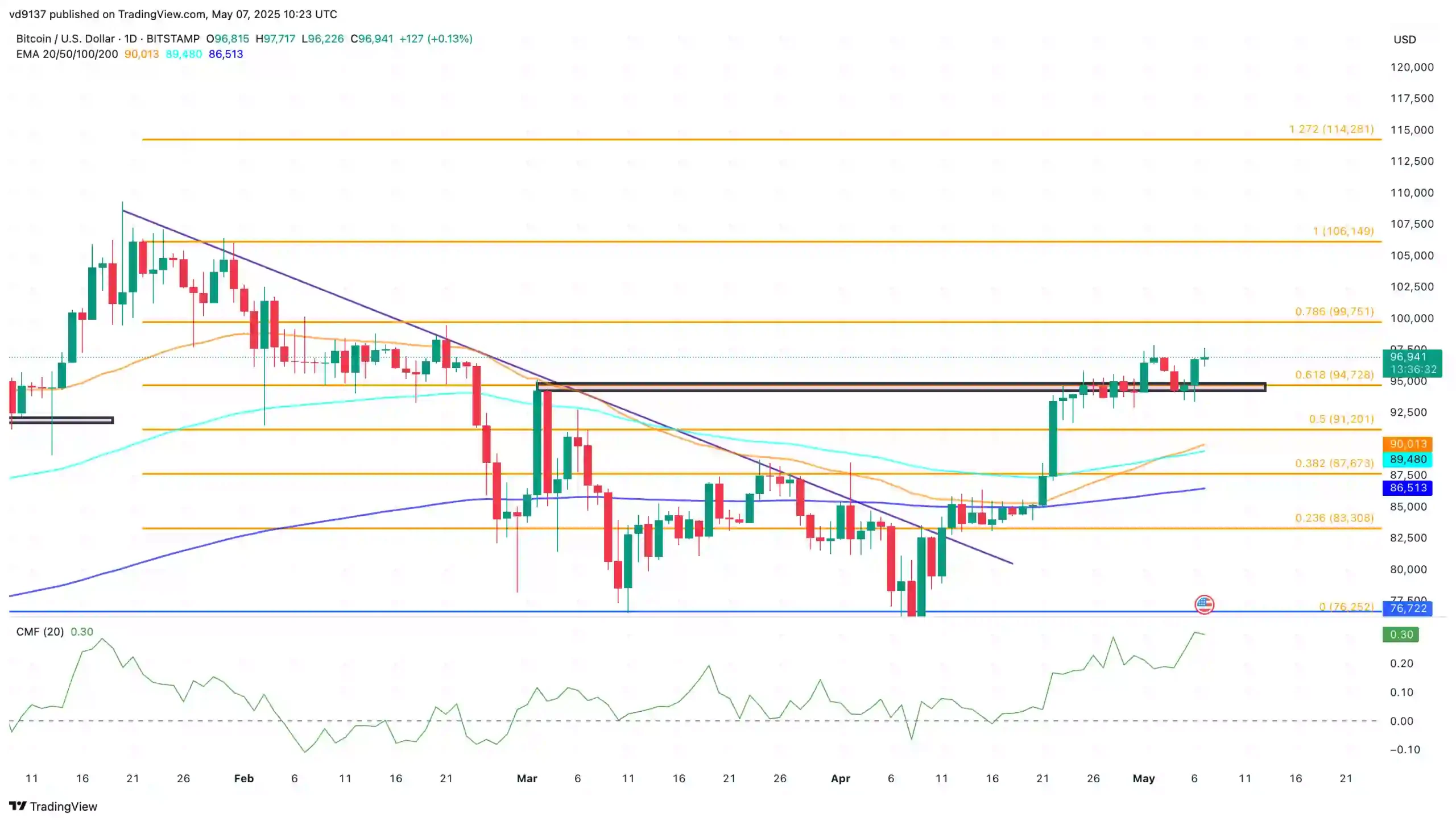 Bitcoin price chart analysis Bitcoin price chart analysis