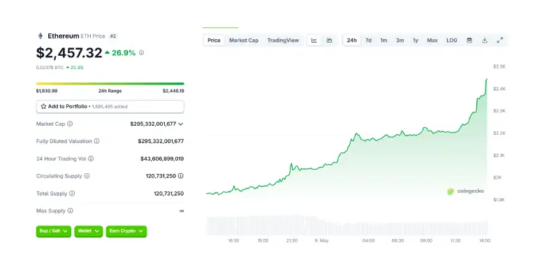 Ethereum 24 Hours Chart Ethereum 24 Hours Chart