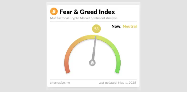 Fear and Greed Index May 1, 2025 Fear and Greed Index May 1, 2025