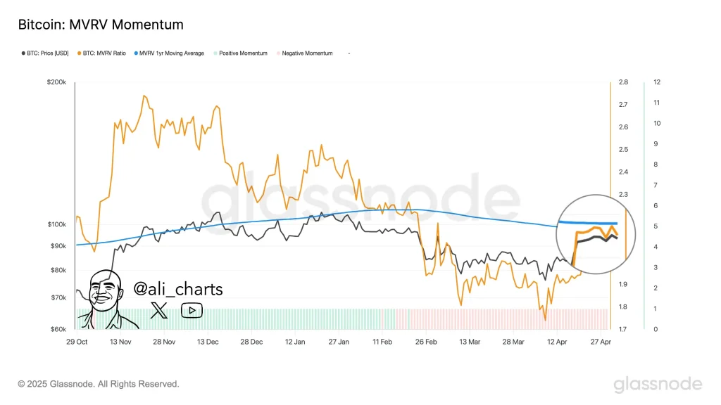 Bitcoin MVRV Momentum (Source: X Post)